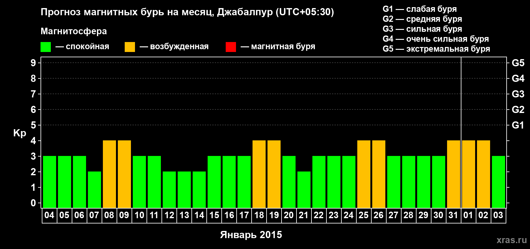 Прогноз максимального суточного геомагнитного индекса&nbsp;Kp на <b>1 месяц</b> (31 день) <b>с 04 января по 03 февраля 2015 г</b>