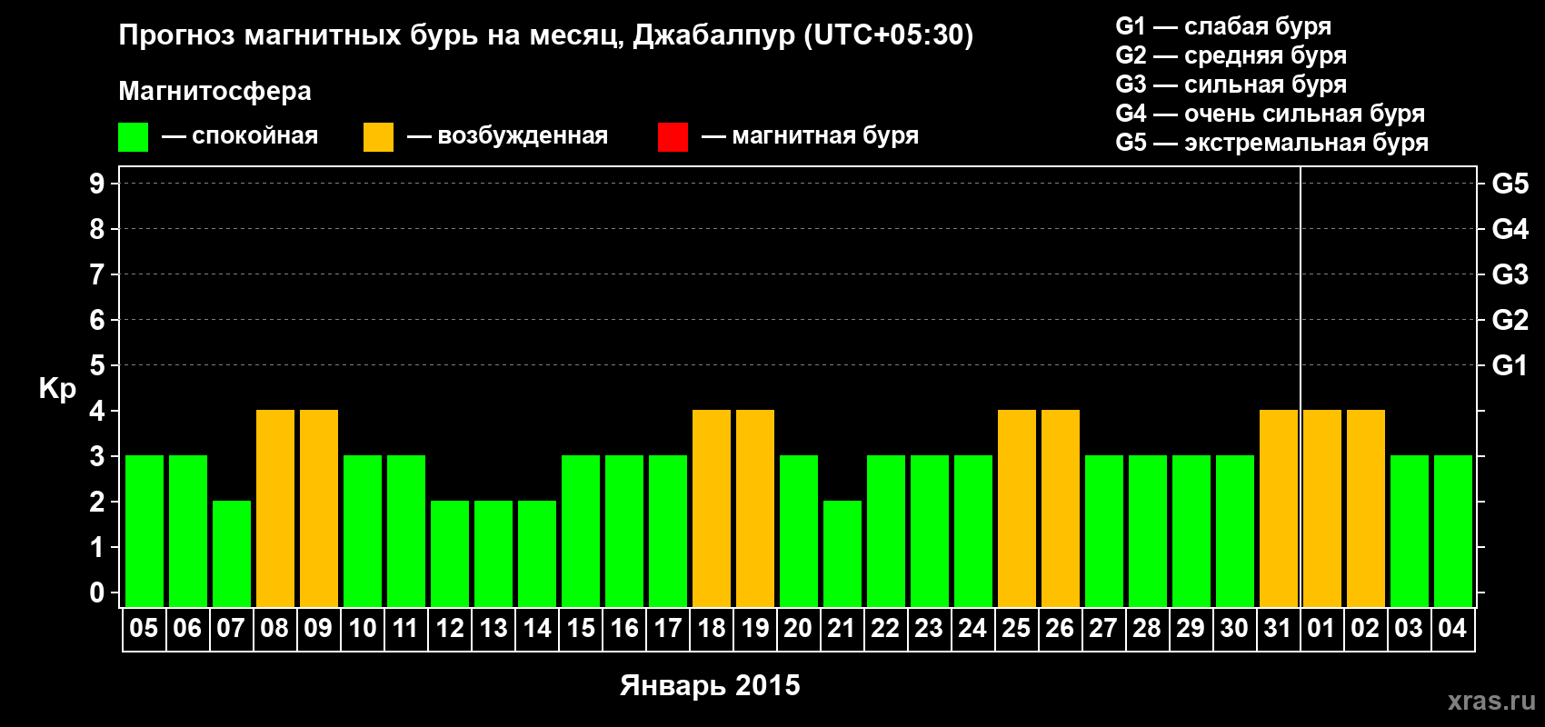 Прогноз максимального суточного геомагнитного индекса&nbsp;Kp на <b>1 месяц</b> (31 день) <b>с 05 января по 04 февраля 2015 г</b>