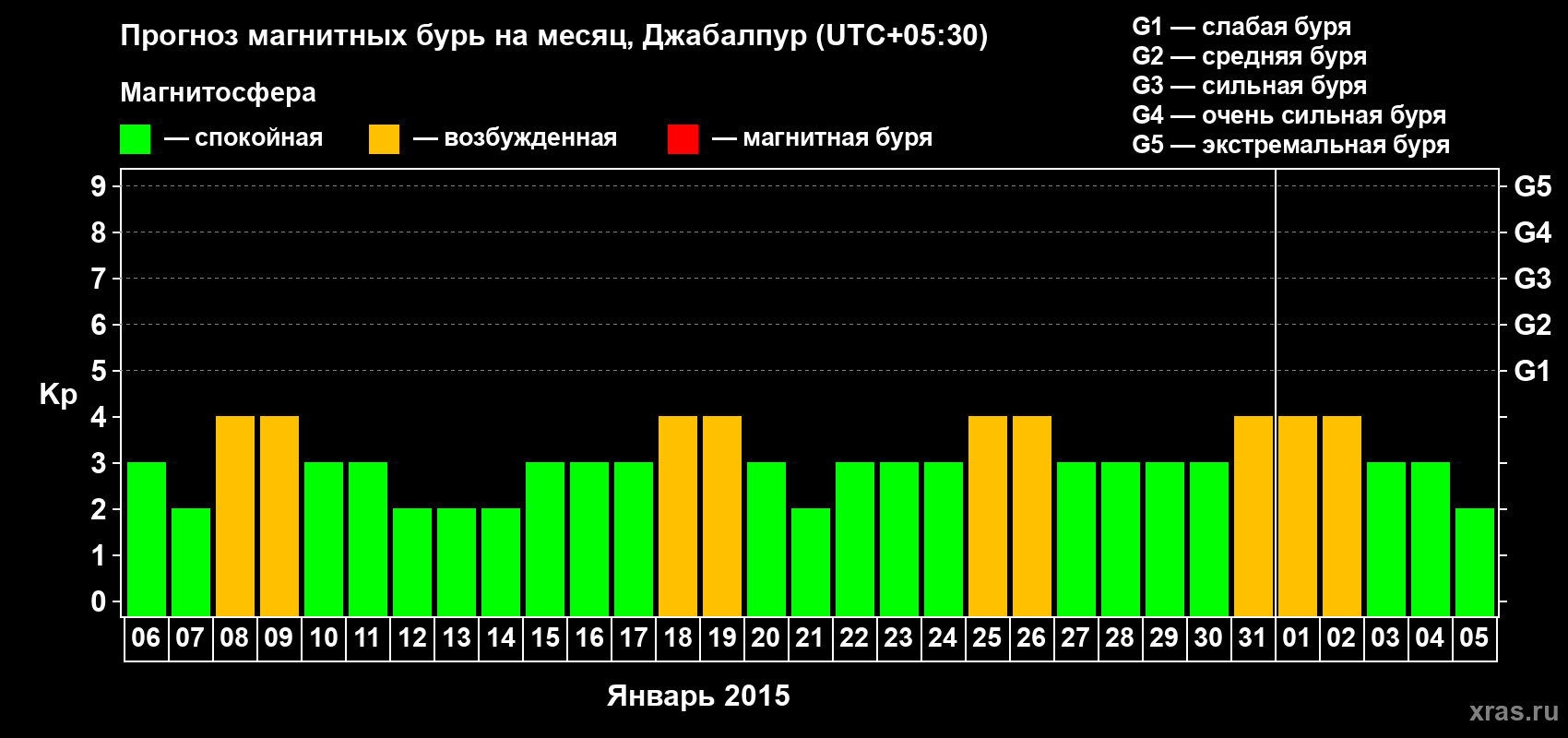 Прогноз максимального суточного геомагнитного индекса&nbsp;Kp на <b>1 месяц</b> (31 день) <b>с 06 января по 05 февраля 2015 г</b>