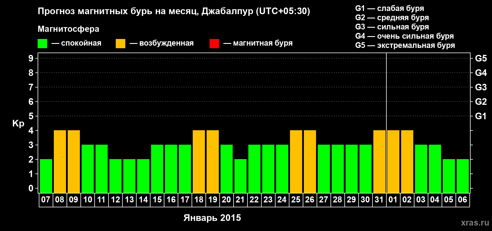 Прогноз максимального суточного геомагнитного индекса&nbsp;Kp на <b>1 месяц</b> (31 день) <b>с 07 января по 06 февраля 2015 г</b>