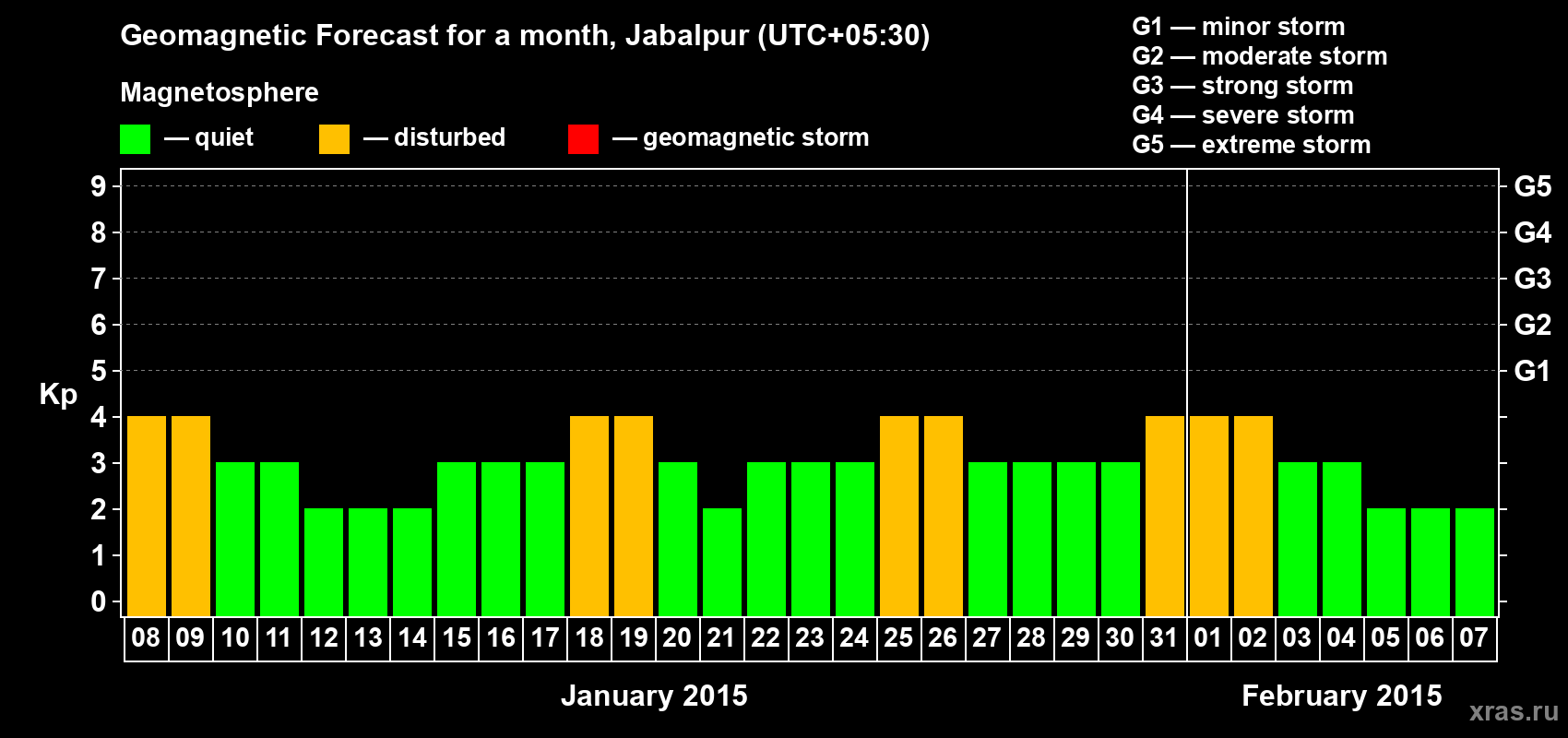 Forecast of the daily maximal value of geomagnetic index&nbsp;Kp for <b>1 month</b> (31 days) <b>from Jan 08, 2015 to Feb 07, 2015</b>