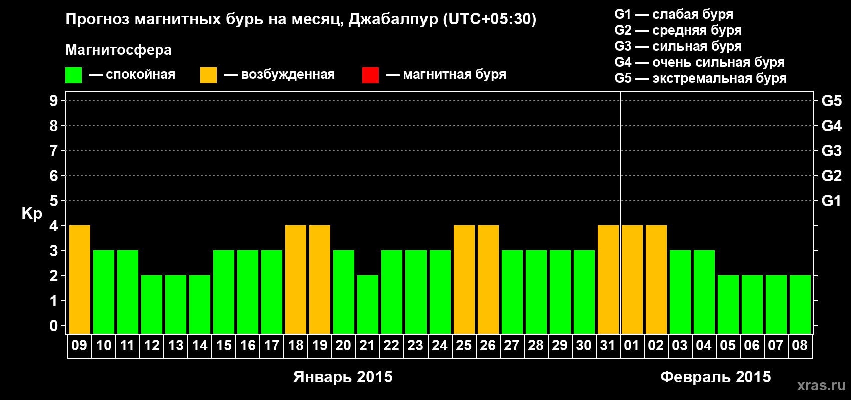 Прогноз максимального суточного геомагнитного индекса&nbsp;Kp на <b>1 месяц</b> (31 день) <b>с 09 января по 08 февраля 2015 г</b>
