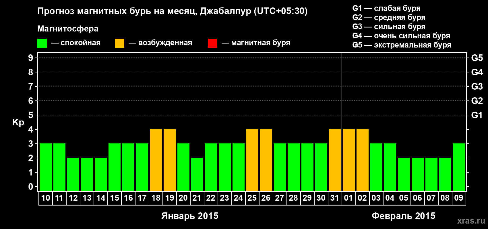 Прогноз максимального суточного геомагнитного индекса&nbsp;Kp на <b>1 месяц</b> (31 день) <b>с 10 января по 09 февраля 2015 г</b>