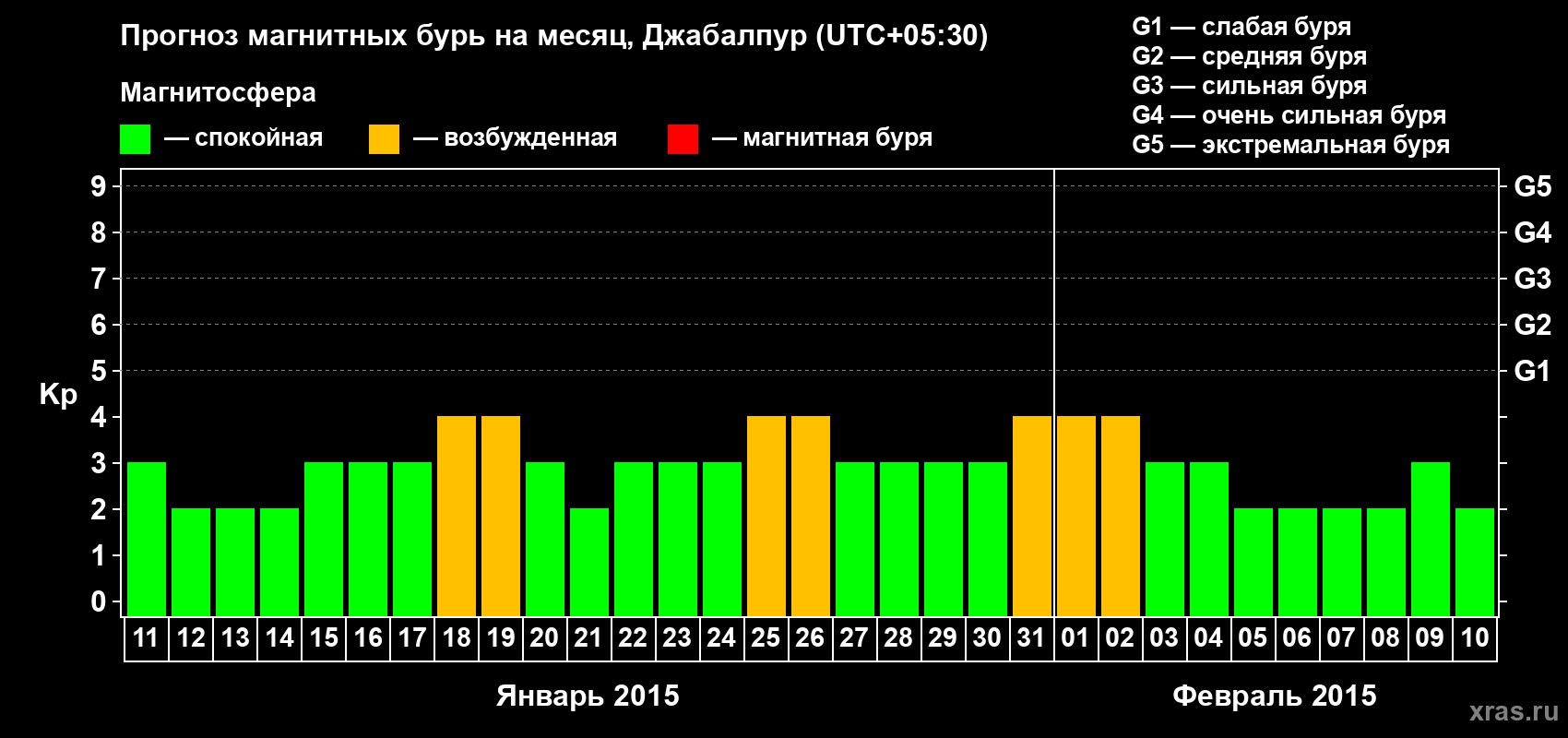 Прогноз максимального суточного геомагнитного индекса&nbsp;Kp на <b>1 месяц</b> (31 день) <b>с 11 января по 10 февраля 2015 г</b>