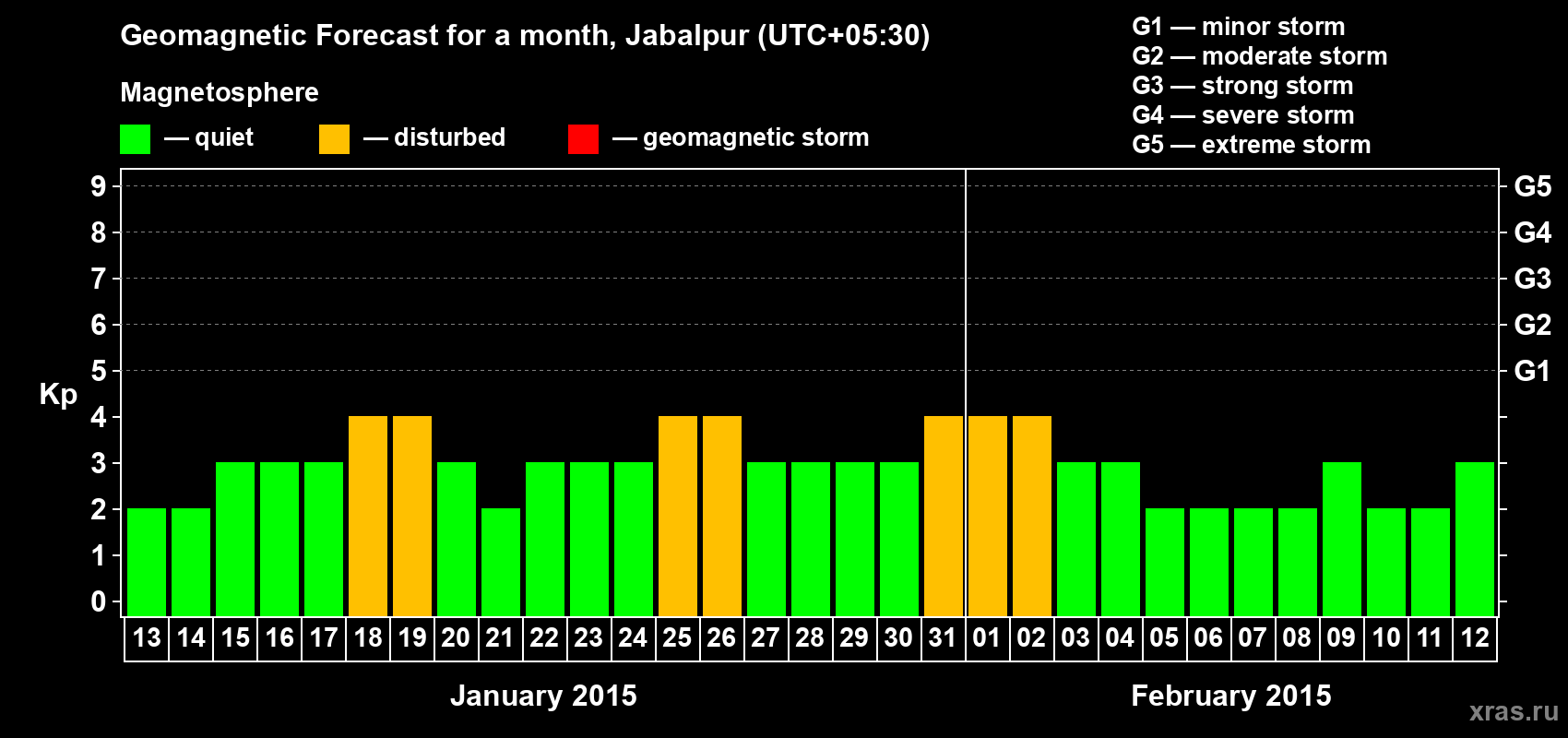 Forecast of the daily maximal value of geomagnetic index&nbsp;Kp for <b>1 month</b> (31 days) <b>from Jan 13, 2015 to Feb 12, 2015</b>
