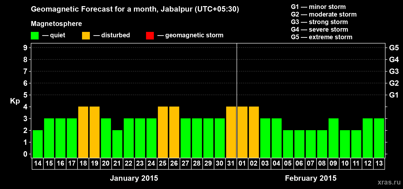 Forecast of the daily maximal value of geomagnetic index&nbsp;Kp for <b>1 month</b> (31 days) <b>from Jan 14, 2015 to Feb 13, 2015</b>