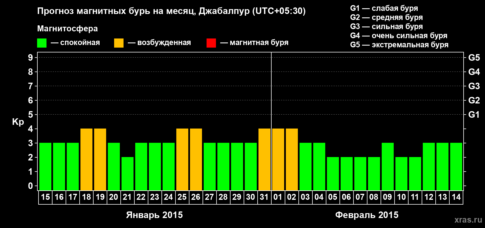 Прогноз максимального суточного геомагнитного индекса&nbsp;Kp на <b>1 месяц</b> (31 день) <b>с 15 января по 14 февраля 2015 г</b>