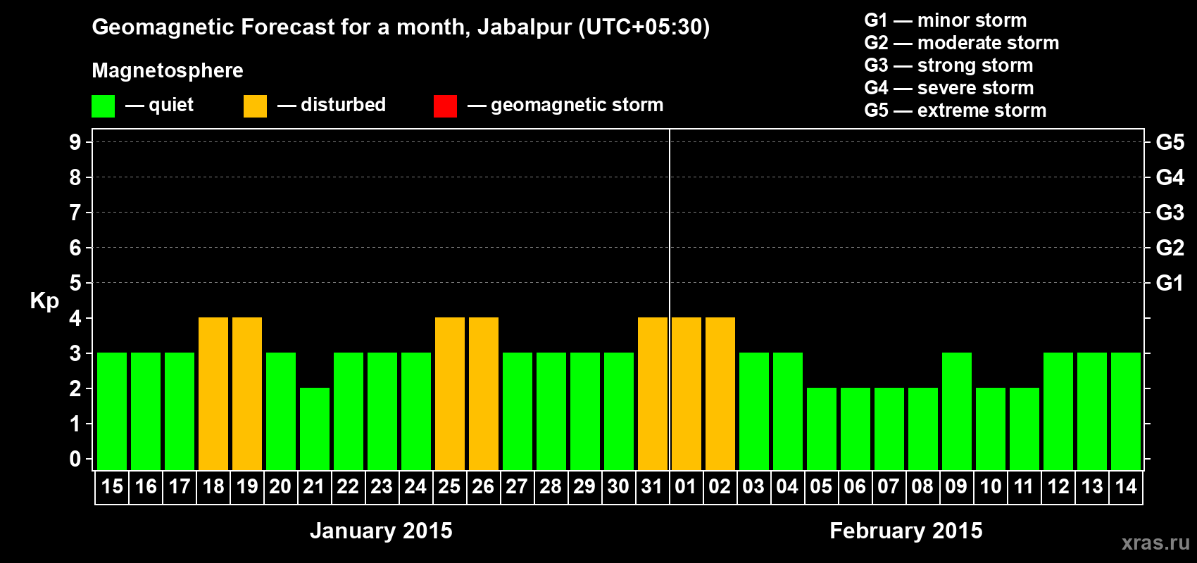 Forecast of the daily maximal value of geomagnetic index&nbsp;Kp for <b>1 month</b> (31 days) <b>from Jan 15, 2015 to Feb 14, 2015</b>