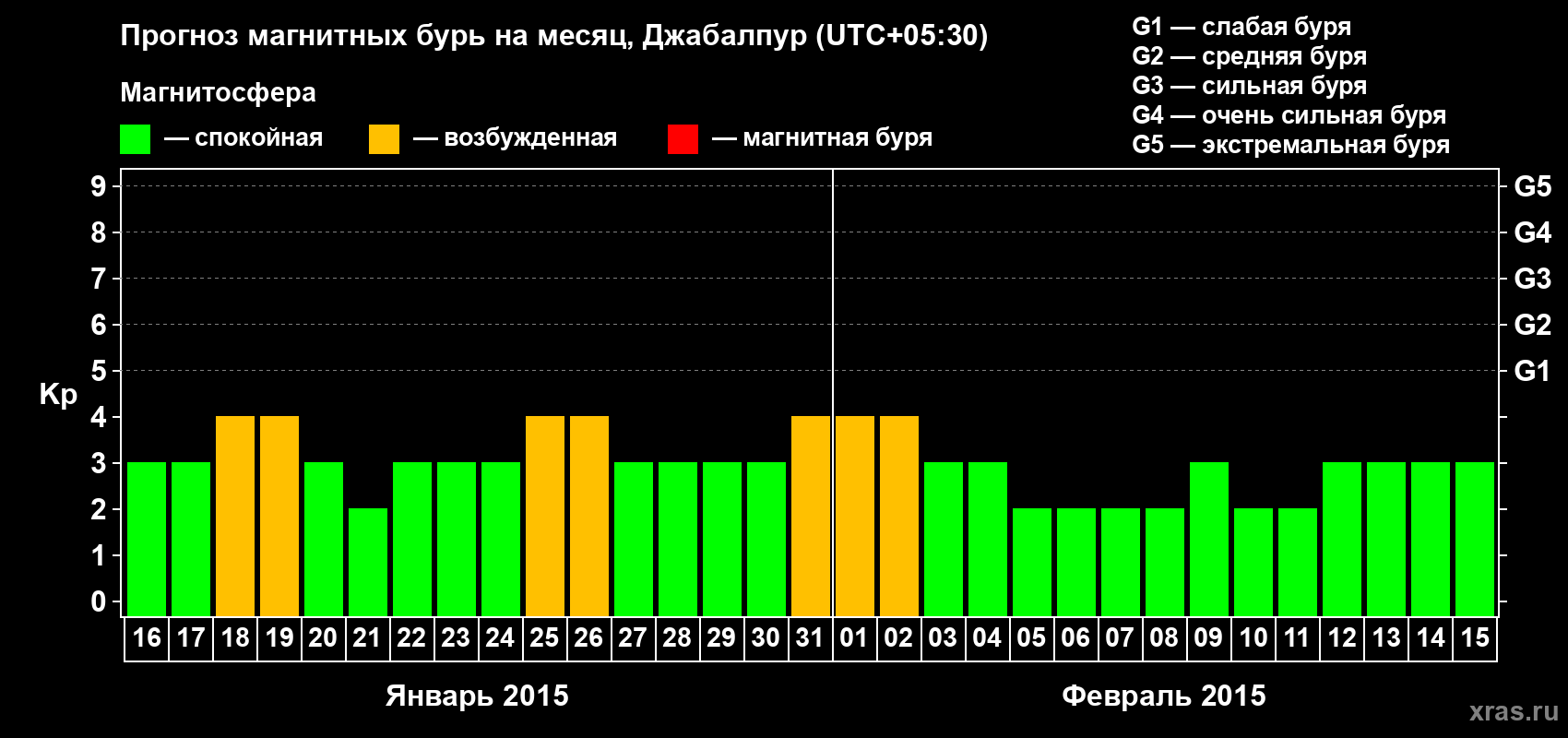Прогноз максимального суточного геомагнитного индекса&nbsp;Kp на <b>1 месяц</b> (31 день) <b>с 16 января по 15 февраля 2015 г</b>