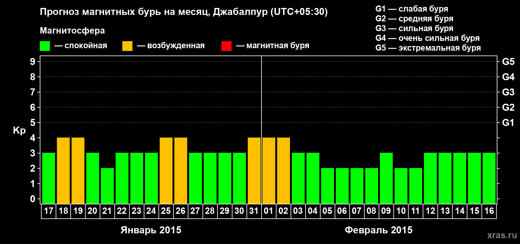 Прогноз максимального суточного геомагнитного индекса&nbsp;Kp на <b>1 месяц</b> (31 день) <b>с 17 января по 16 февраля 2015 г</b>
