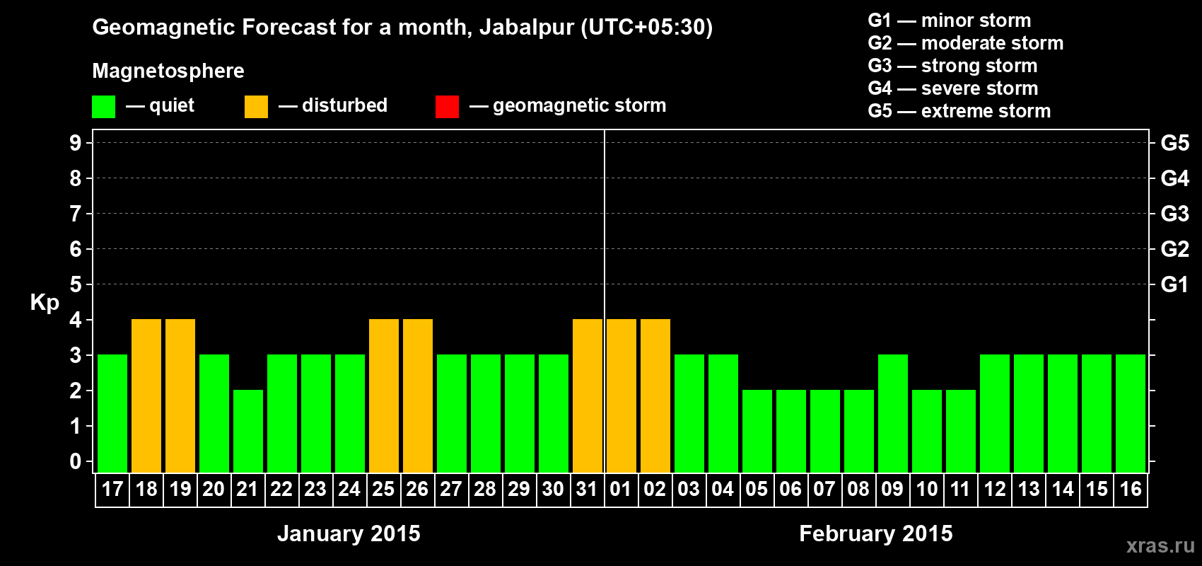 Forecast of the daily maximal value of geomagnetic index&nbsp;Kp for <b>1 month</b> (31 days) <b>from Jan 17, 2015 to Feb 16, 2015</b>