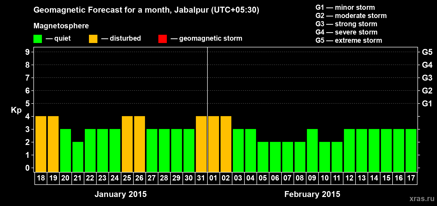 Forecast of the daily maximal value of geomagnetic index&nbsp;Kp for <b>1 month</b> (31 days) <b>from Jan 18, 2015 to Feb 17, 2015</b>