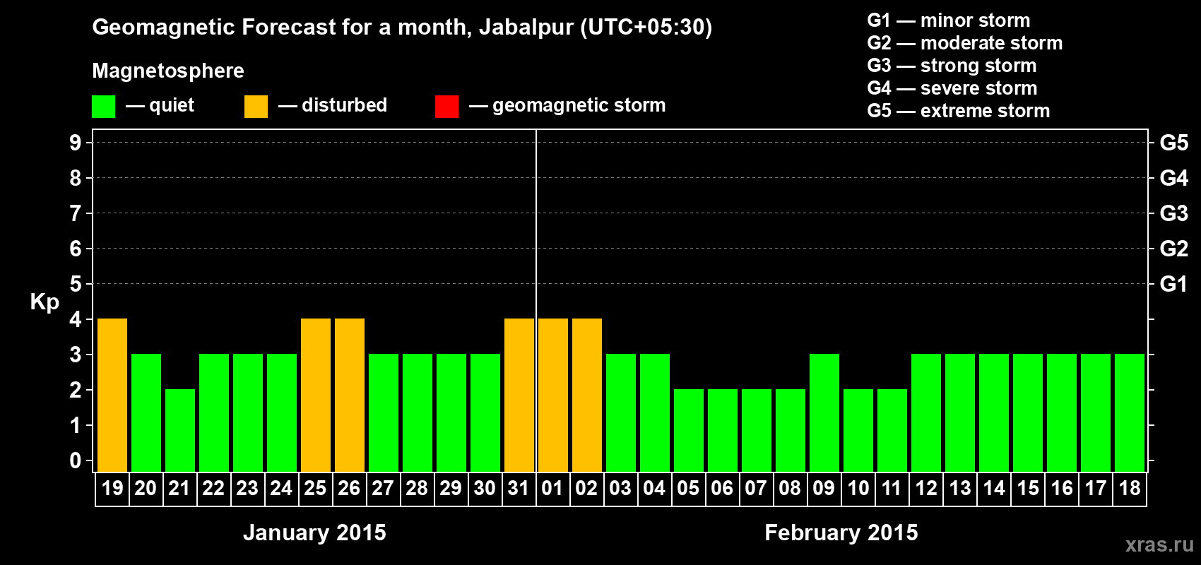 Forecast of the daily maximal value of geomagnetic index&nbsp;Kp for <b>1 month</b> (31 days) <b>from Jan 19, 2015 to Feb 18, 2015</b>