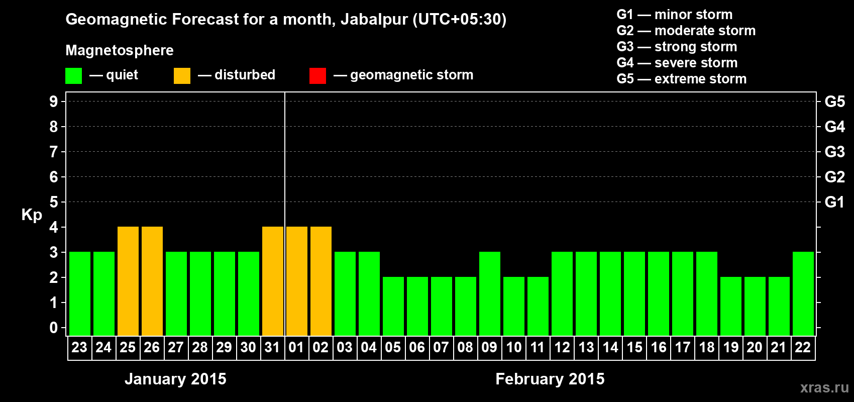 Forecast of the daily maximal value of geomagnetic index&nbsp;Kp for <b>1 month</b> (31 days) <b>from Jan 23, 2015 to Feb 22, 2015</b>