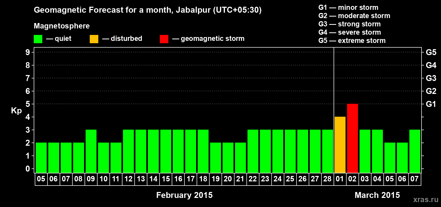 Forecast of the daily maximal value of geomagnetic index&nbsp;Kp for <b>1 month</b> (31 days) <b>from Feb 05, 2015 to Mar 07, 2015</b>