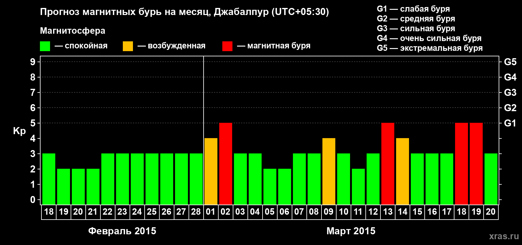 Прогноз максимального суточного геомагнитного индекса&nbsp;Kp на <b>1 месяц</b> (31 день) <b>с 18 февраля по 20 марта 2015 г</b>