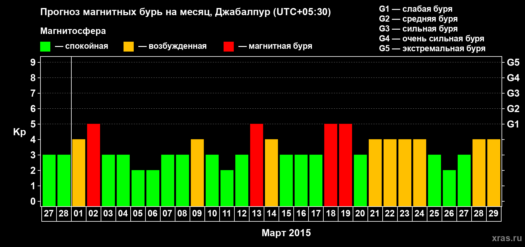 Прогноз максимального суточного геомагнитного индекса&nbsp;Kp на <b>1 месяц</b> (31 день) <b>с 27 февраля по 29 марта 2015 г</b>