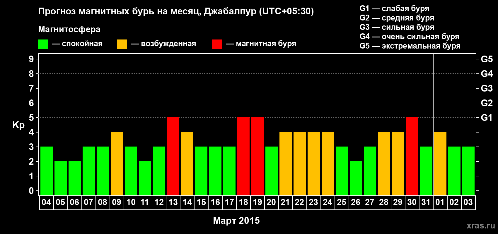 Прогноз максимального суточного геомагнитного индекса&nbsp;Kp на <b>1 месяц</b> (31 день) <b>с 04 марта по 03 апреля 2015 г</b>