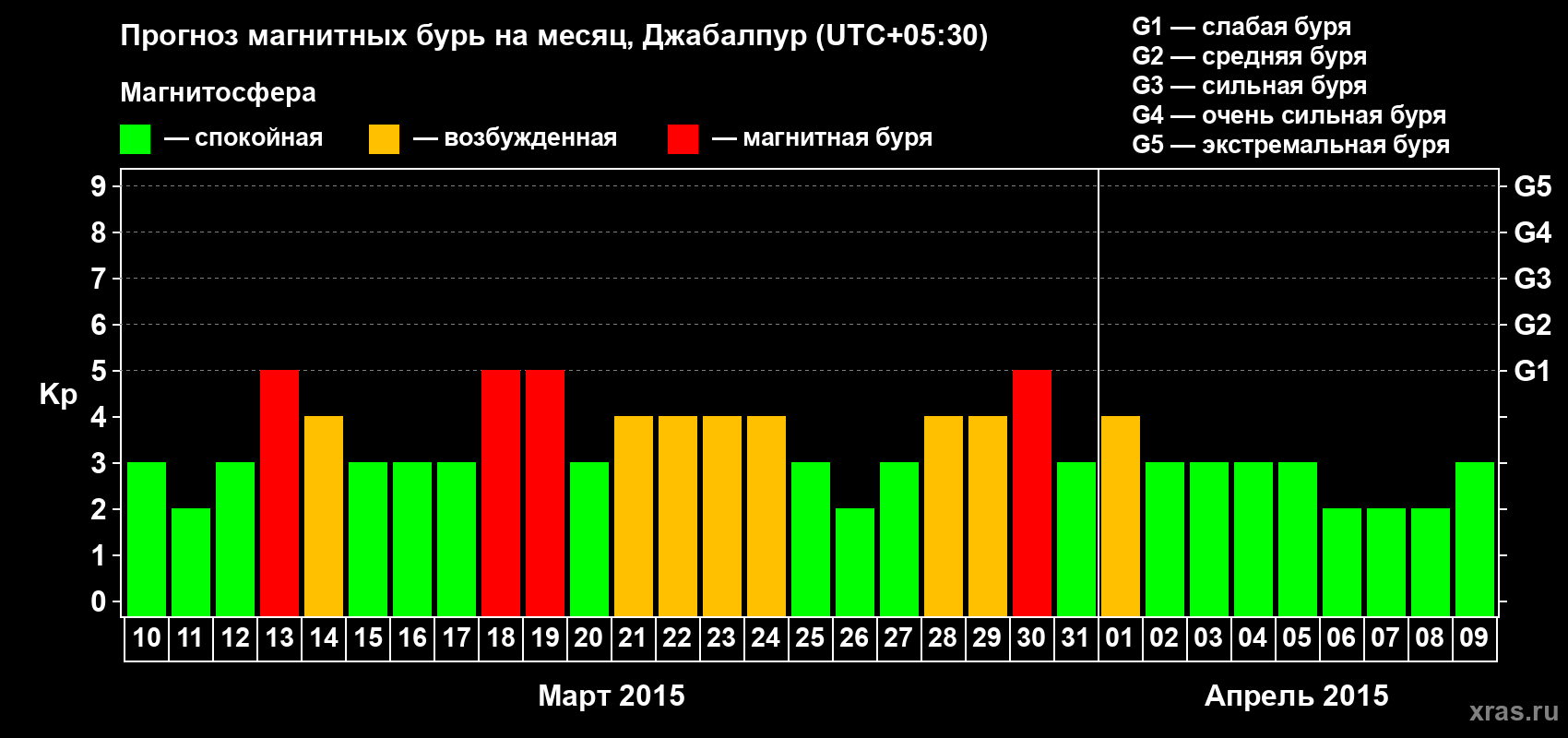 Прогноз максимального суточного геомагнитного индекса&nbsp;Kp на <b>1 месяц</b> (31 день) <b>с 10 марта по 09 апреля 2015 г</b>