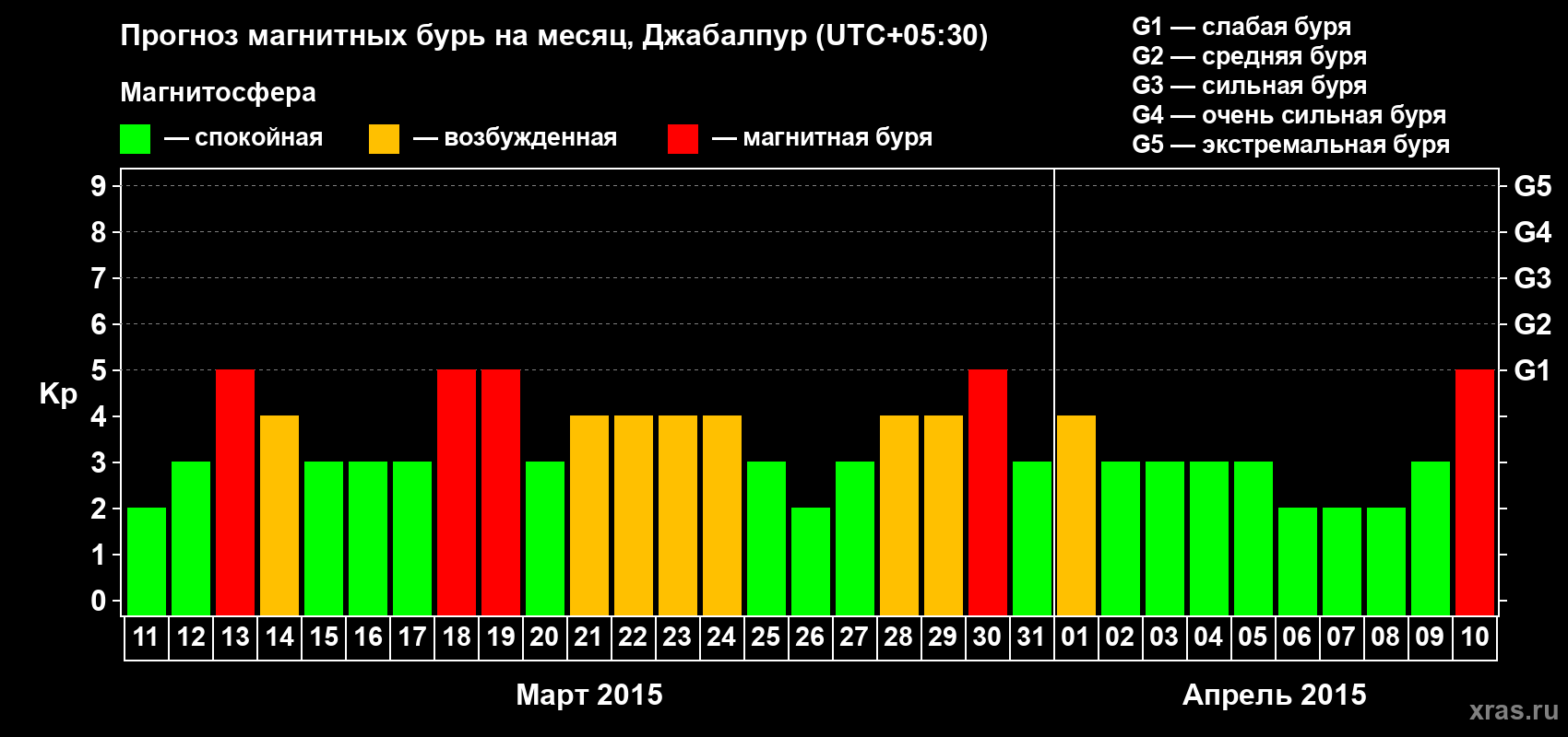 Прогноз максимального суточного геомагнитного индекса&nbsp;Kp на <b>1 месяц</b> (31 день) <b>с 11 марта по 10 апреля 2015 г</b>