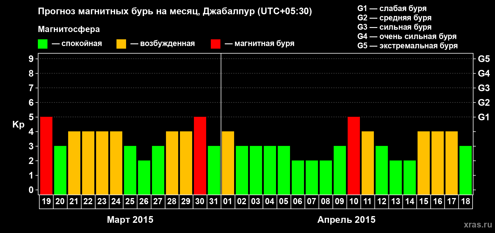 Прогноз максимального суточного геомагнитного индекса&nbsp;Kp на <b>1 месяц</b> (31 день) <b>с 19 марта по 18 апреля 2015 г</b>