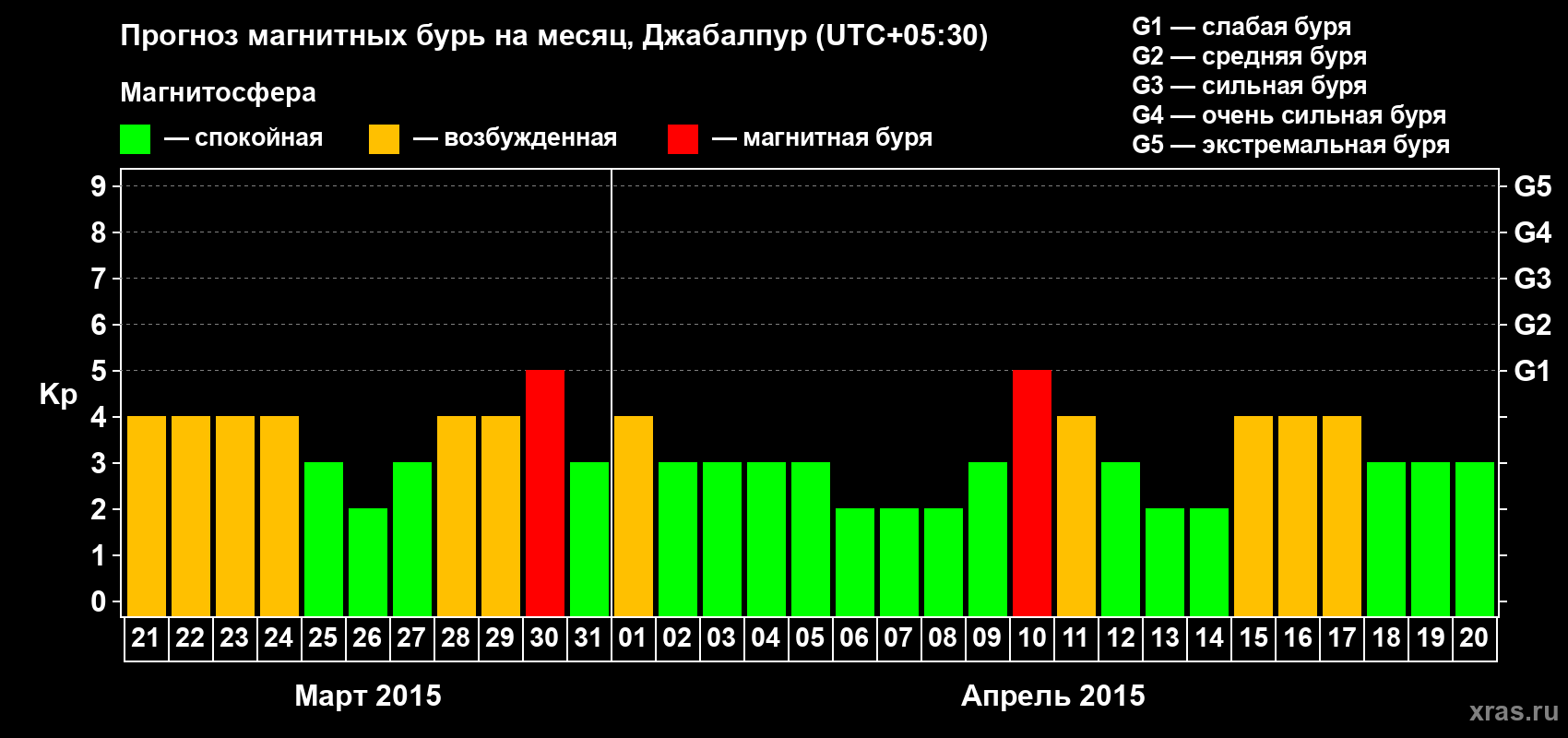 Прогноз максимального суточного геомагнитного индекса&nbsp;Kp на <b>1 месяц</b> (31 день) <b>с 21 марта по 20 апреля 2015 г</b>
