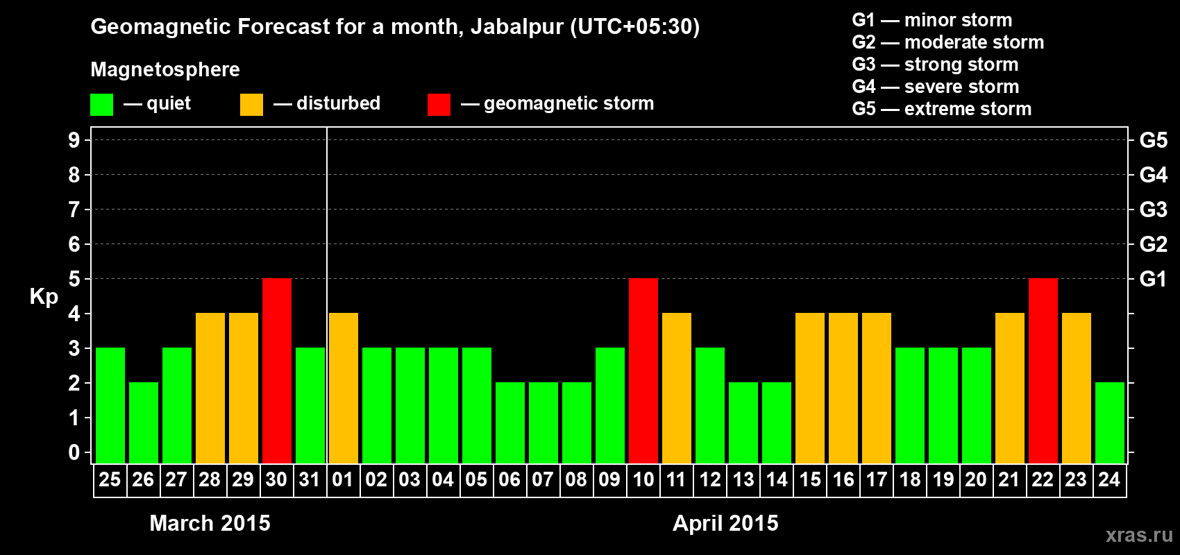 Forecast of the daily maximal value of geomagnetic index&nbsp;Kp for <b>1 month</b> (31 days) <b>from Mar 25, 2015 to Apr 24, 2015</b>
