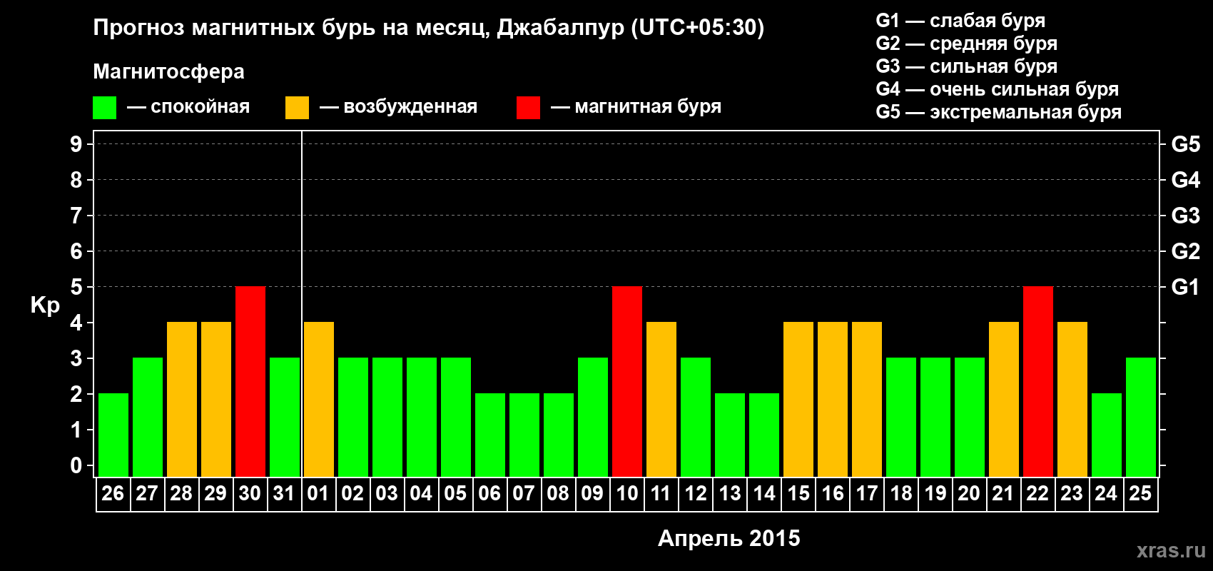 Прогноз максимального суточного геомагнитного индекса&nbsp;Kp на <b>1 месяц</b> (31 день) <b>с 26 марта по 25 апреля 2015 г</b>