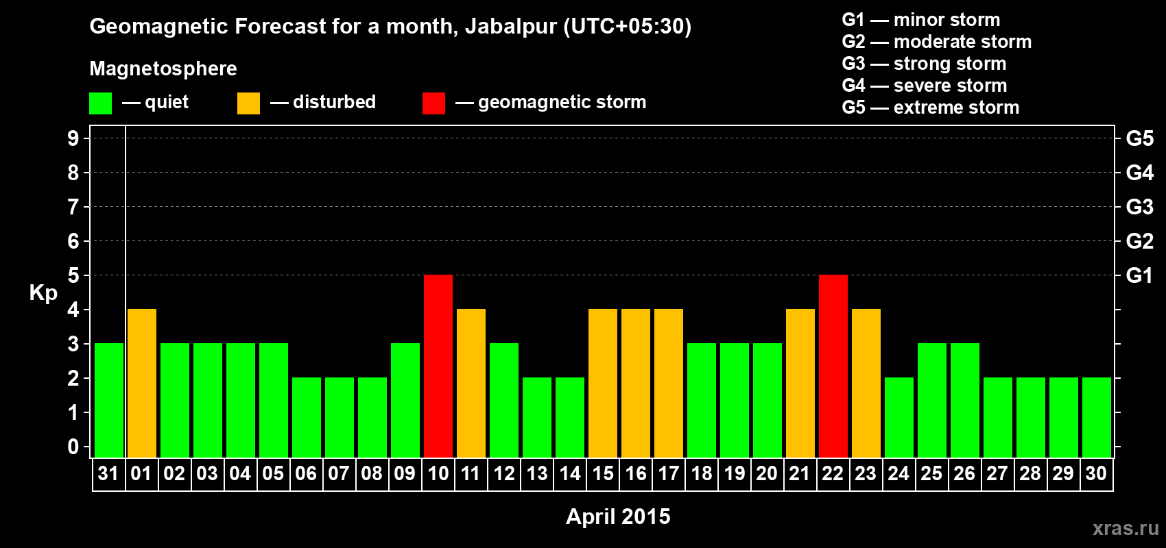 Forecast of the daily maximal value of geomagnetic index&nbsp;Kp for <b>1 month</b> (31 days) <b>from Mar 31, 2015 to Apr 30, 2015</b>