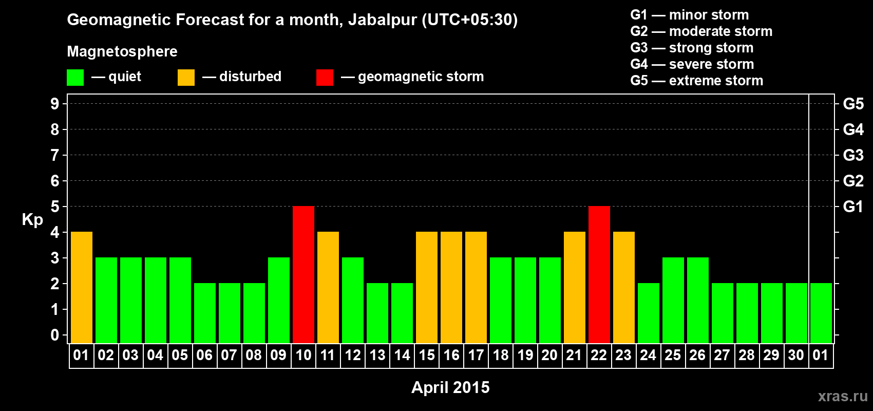 Forecast of the daily maximal value of geomagnetic index&nbsp;Kp for <b>1 month</b> (31 days) <b>from Apr 01, 2015 to May 01, 2015</b>