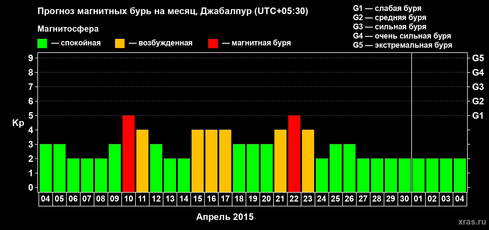 Прогноз максимального суточного геомагнитного индекса&nbsp;Kp на <b>1 месяц</b> (31 день) <b>с 04 апреля по 04 мая 2015 г</b>