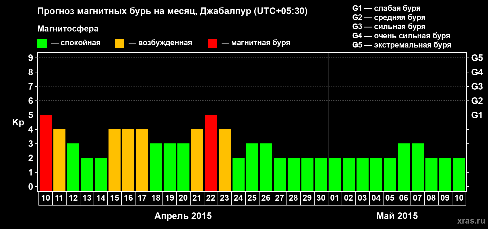 Прогноз максимального суточного геомагнитного индекса&nbsp;Kp на <b>1 месяц</b> (31 день) <b>с 10 апреля по 10 мая 2015 г</b>