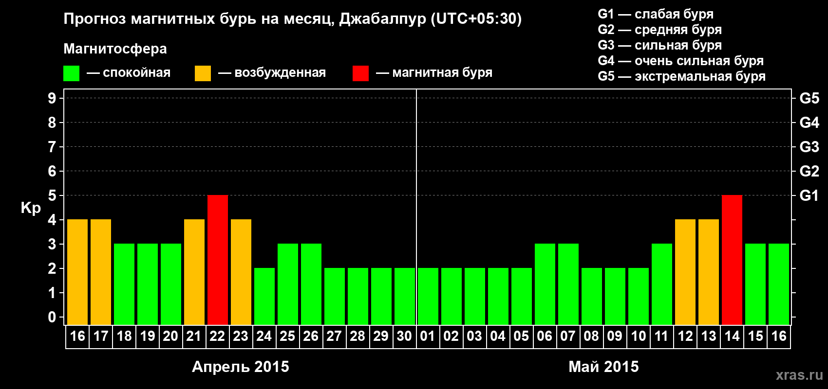 Прогноз максимального суточного геомагнитного индекса&nbsp;Kp на <b>1 месяц</b> (31 день) <b>с 16 апреля по 16 мая 2015 г</b>