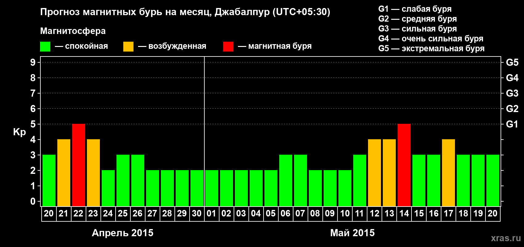 Прогноз максимального суточного геомагнитного индекса&nbsp;Kp на <b>1 месяц</b> (31 день) <b>с 20 апреля по 20 мая 2015 г</b>