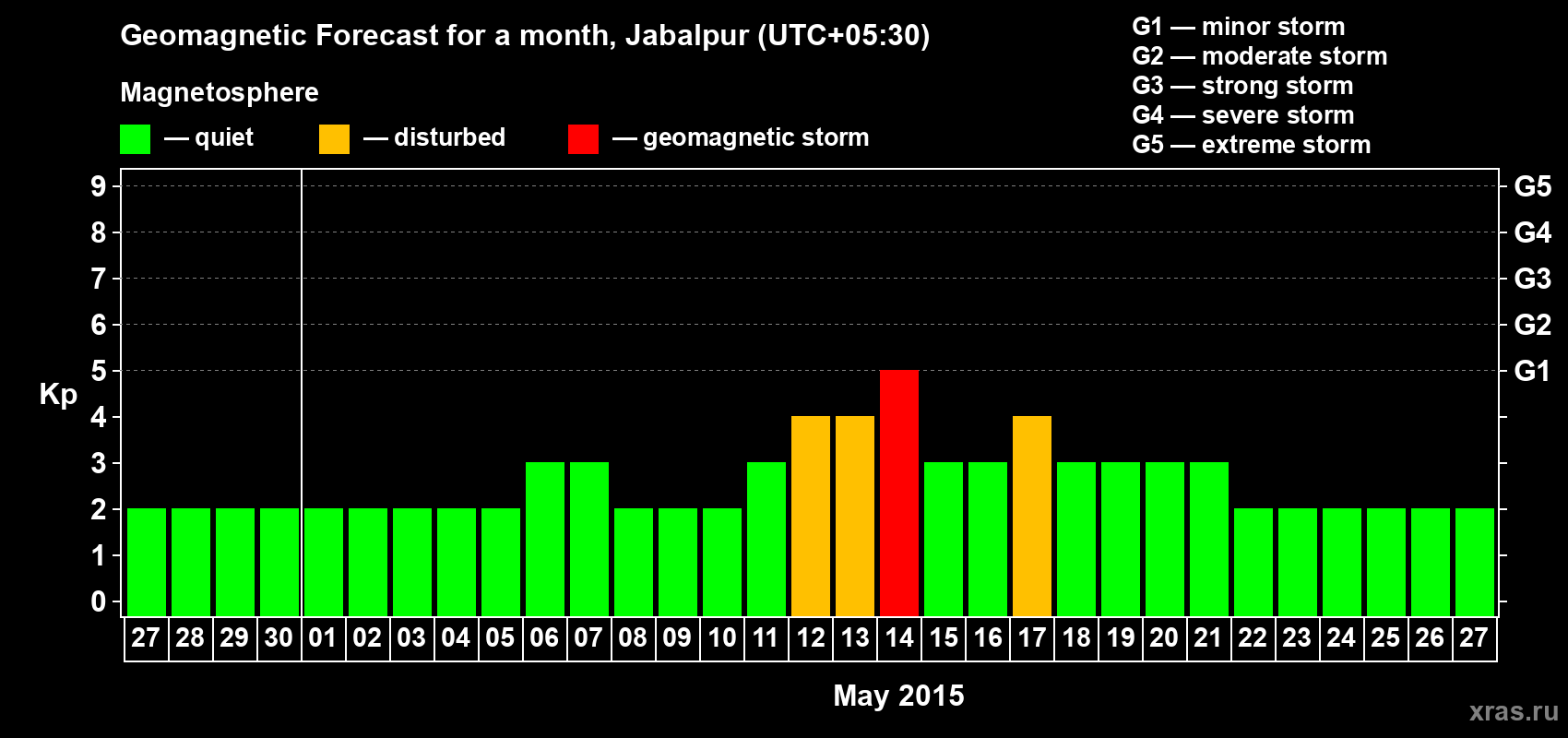 Forecast of the daily maximal value of geomagnetic index&nbsp;Kp for <b>1 month</b> (31 days) <b>from Apr 27, 2015 to May 27, 2015</b>