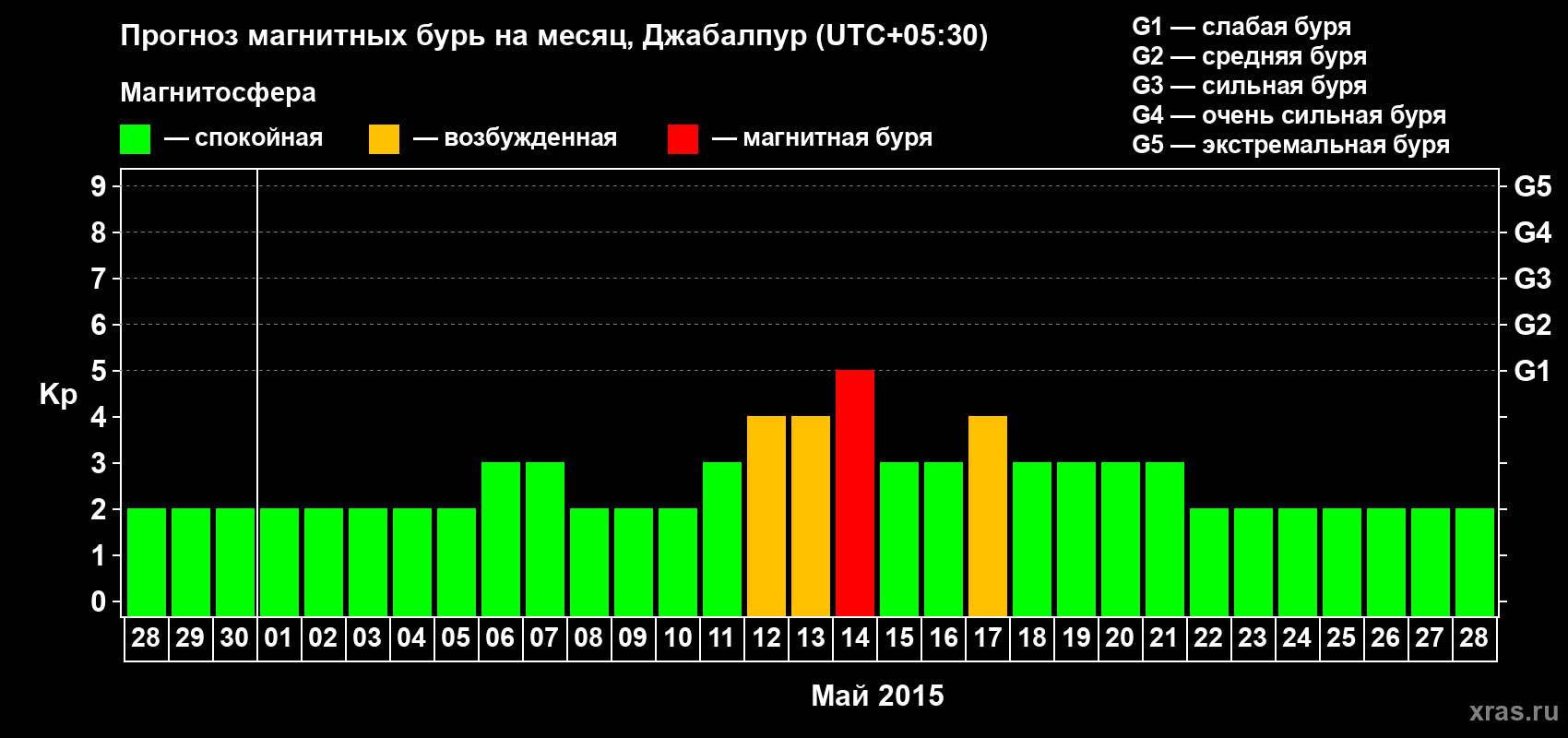 Прогноз максимального суточного геомагнитного индекса&nbsp;Kp на <b>1 месяц</b> (31 день) <b>с 28 апреля по 28 мая 2015 г</b>