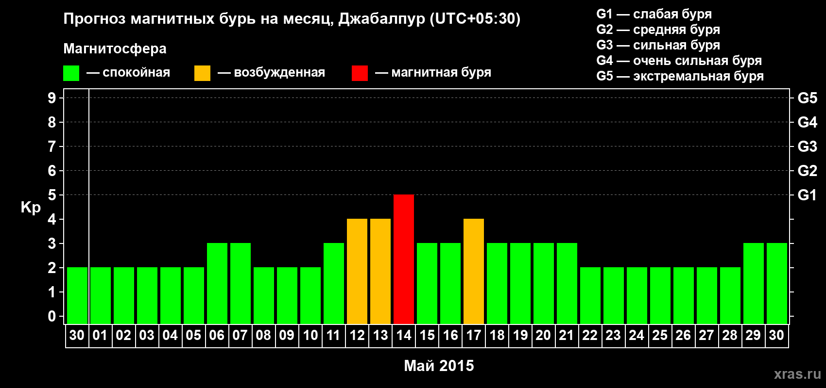 Прогноз максимального суточного геомагнитного индекса&nbsp;Kp на <b>1 месяц</b> (31 день) <b>с 30 апреля по 30 мая 2015 г</b>