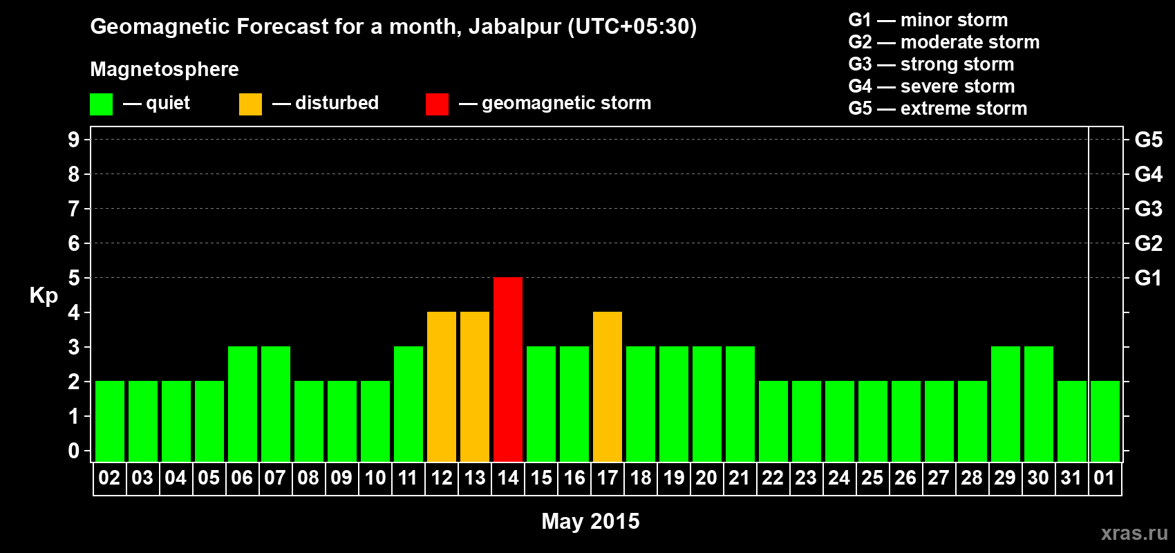 Forecast of the daily maximal value of geomagnetic index&nbsp;Kp for <b>1 month</b> (31 days) <b>from May 02, 2015 to Jun 01, 2015</b>