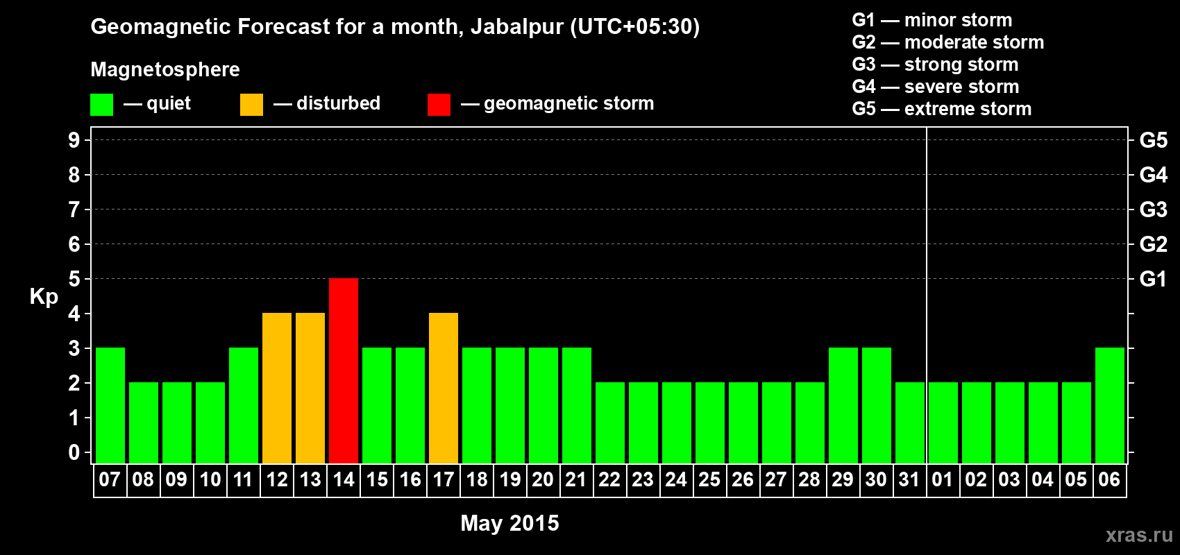 Forecast of the daily maximal value of geomagnetic index&nbsp;Kp for <b>1 month</b> (31 days) <b>from May 07, 2015 to Jun 06, 2015</b>