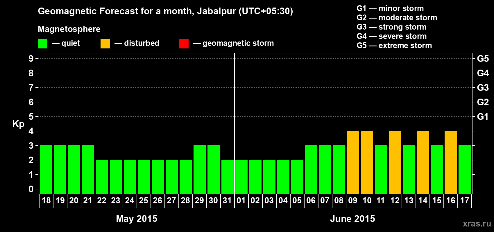 Forecast of the daily maximal value of geomagnetic index&nbsp;Kp for <b>1 month</b> (31 days) <b>from May 18, 2015 to Jun 17, 2015</b>