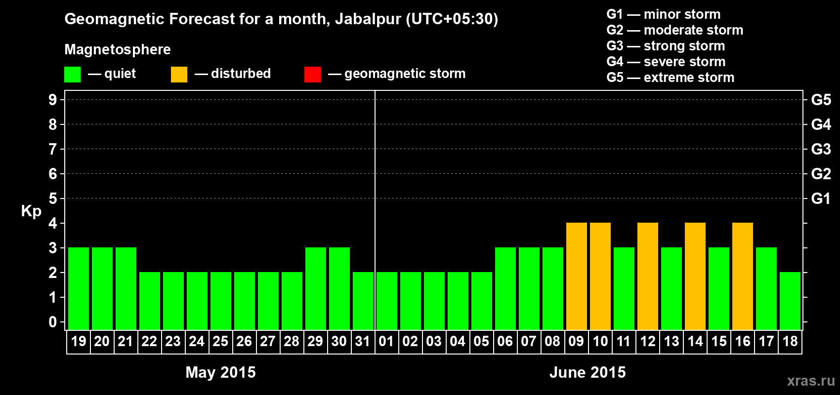 Forecast of the daily maximal value of geomagnetic index&nbsp;Kp for <b>1 month</b> (31 days) <b>from May 19, 2015 to Jun 18, 2015</b>
