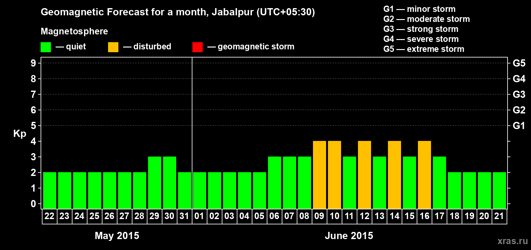 Forecast of the daily maximal value of geomagnetic index&nbsp;Kp for <b>1 month</b> (31 days) <b>from May 22, 2015 to Jun 21, 2015</b>
