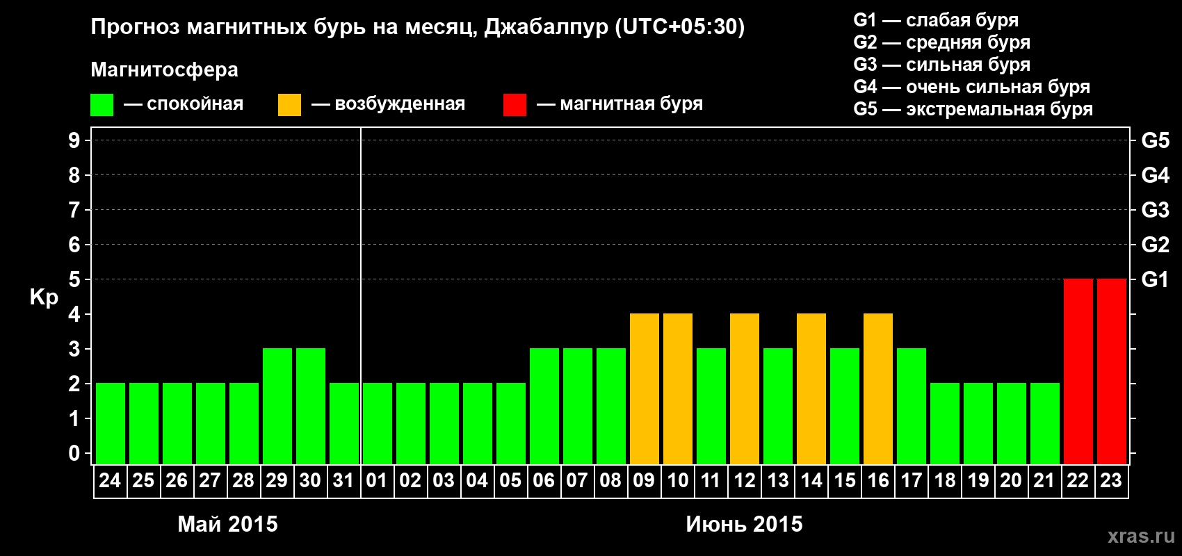 Прогноз максимального суточного геомагнитного индекса&nbsp;Kp на <b>1 месяц</b> (31 день) <b>с 24 мая по 23 июня 2015 г</b>