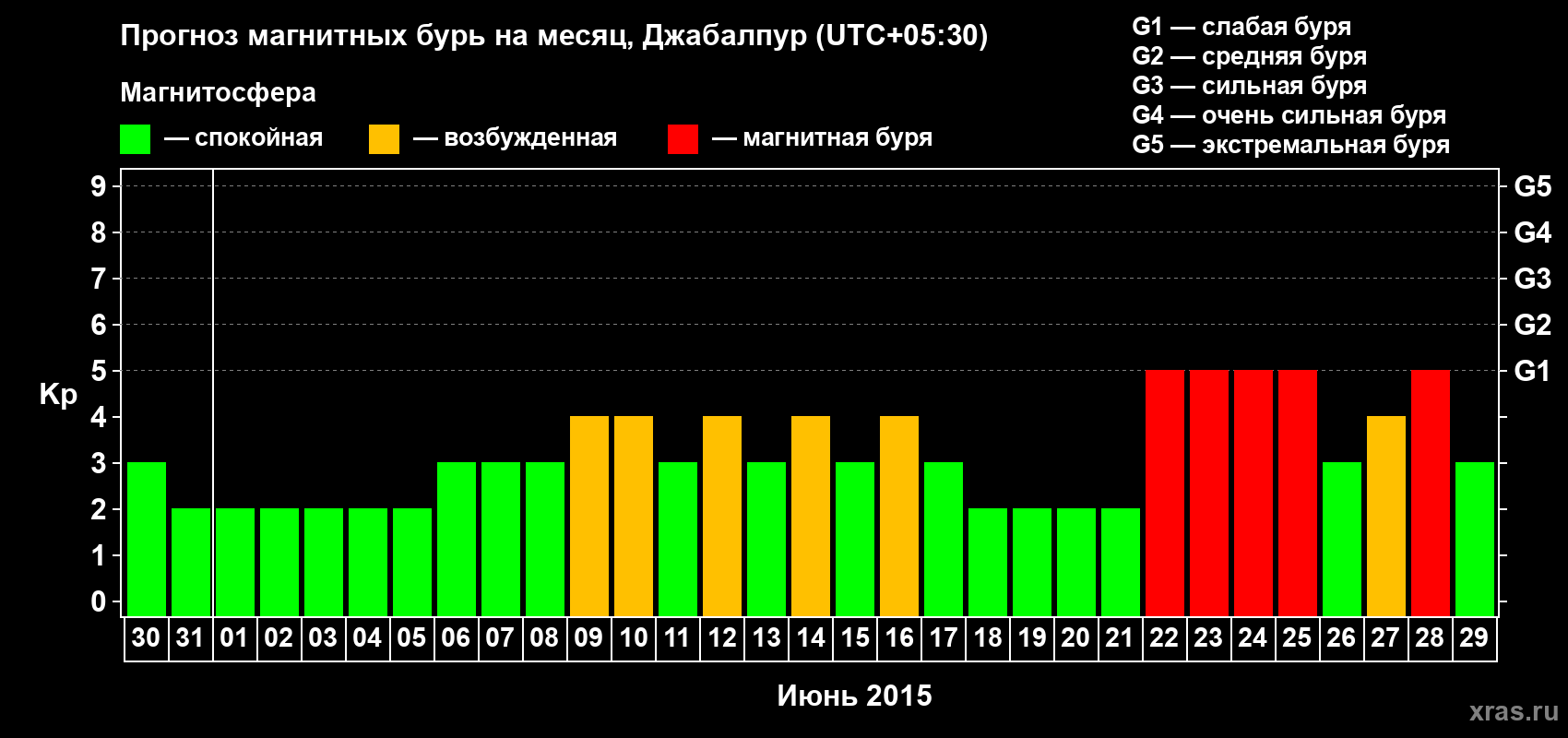 Прогноз максимального суточного геомагнитного индекса&nbsp;Kp на <b>1 месяц</b> (31 день) <b>с 30 мая по 29 июня 2015 г</b>