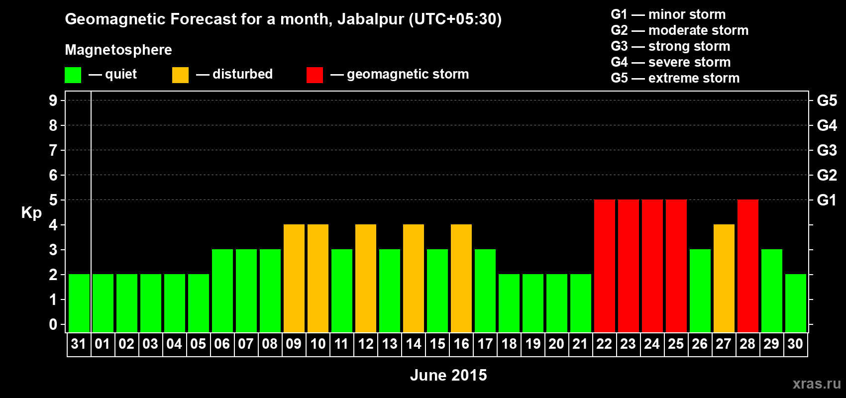 Forecast of the daily maximal value of geomagnetic index&nbsp;Kp for <b>1 month</b> (31 days) <b>from May 31, 2015 to Jun 30, 2015</b>