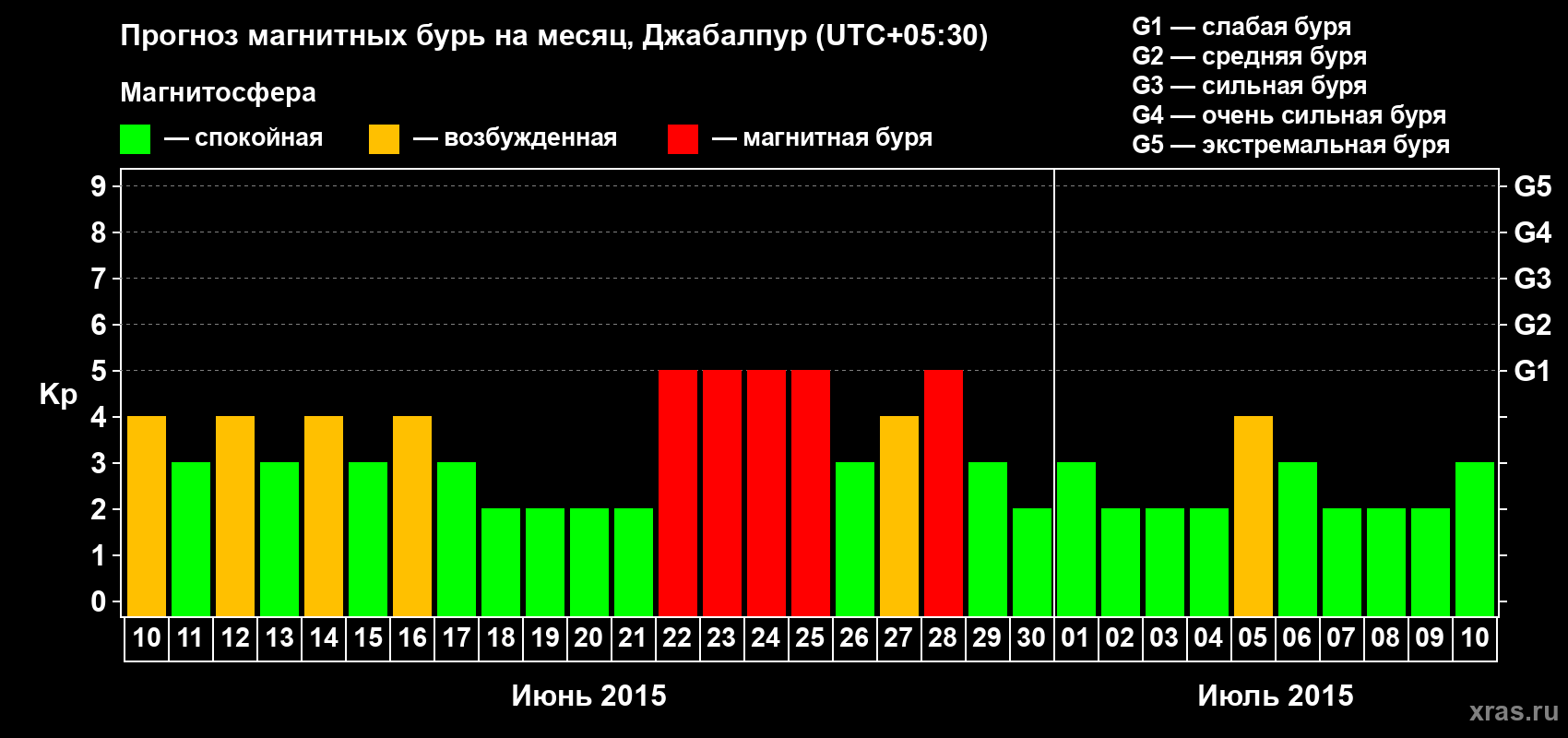 Прогноз максимального суточного геомагнитного индекса&nbsp;Kp на <b>1 месяц</b> (31 день) <b>с 10 июня по 10 июля 2015 г</b>