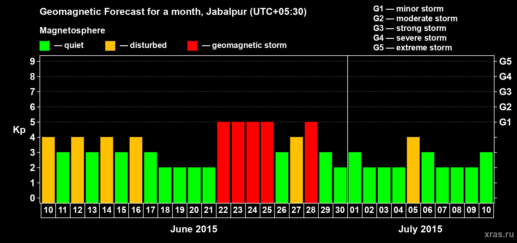 Forecast of the daily maximal value of geomagnetic index&nbsp;Kp for <b>1 month</b> (31 days) <b>from Jun 10, 2015 to Jul 10, 2015</b>