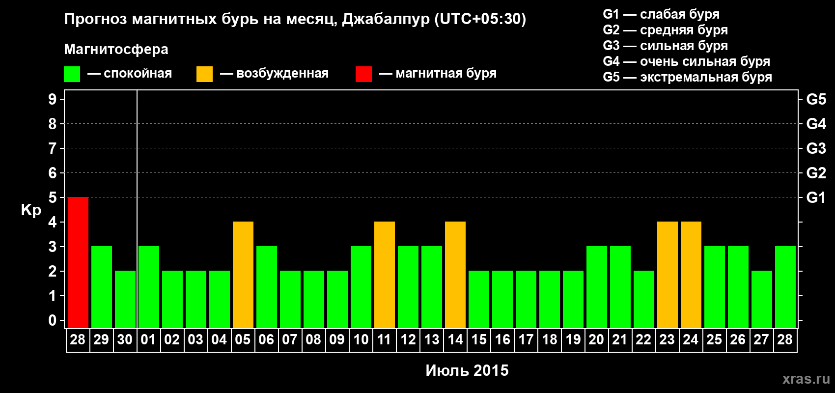 Прогноз максимального суточного геомагнитного индекса&nbsp;Kp на <b>1 месяц</b> (31 день) <b>с 28 июня по 28 июля 2015 г</b>
