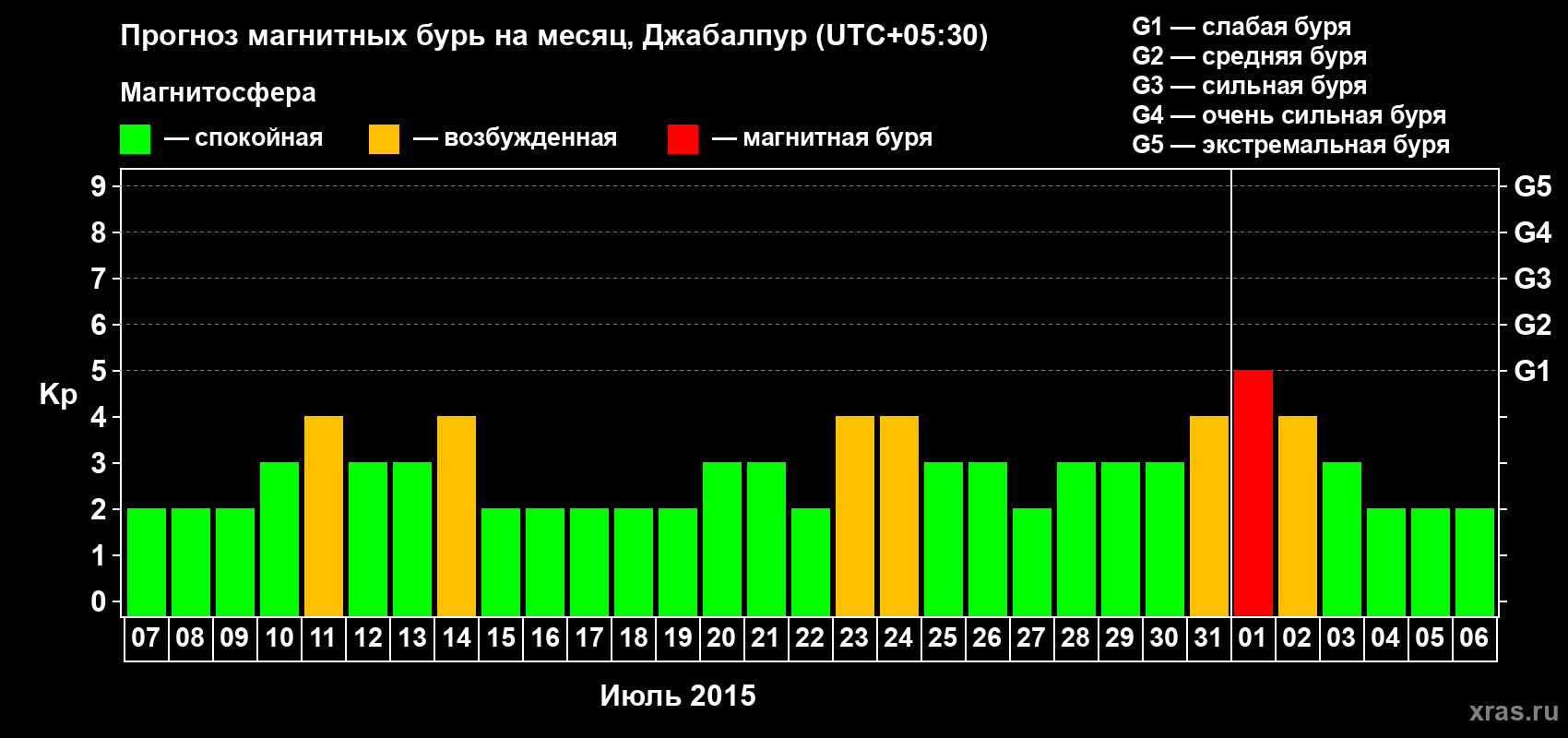 Прогноз максимального суточного геомагнитного индекса&nbsp;Kp на <b>1 месяц</b> (31 день) <b>с 07 июля по 06 августа 2015 г</b>