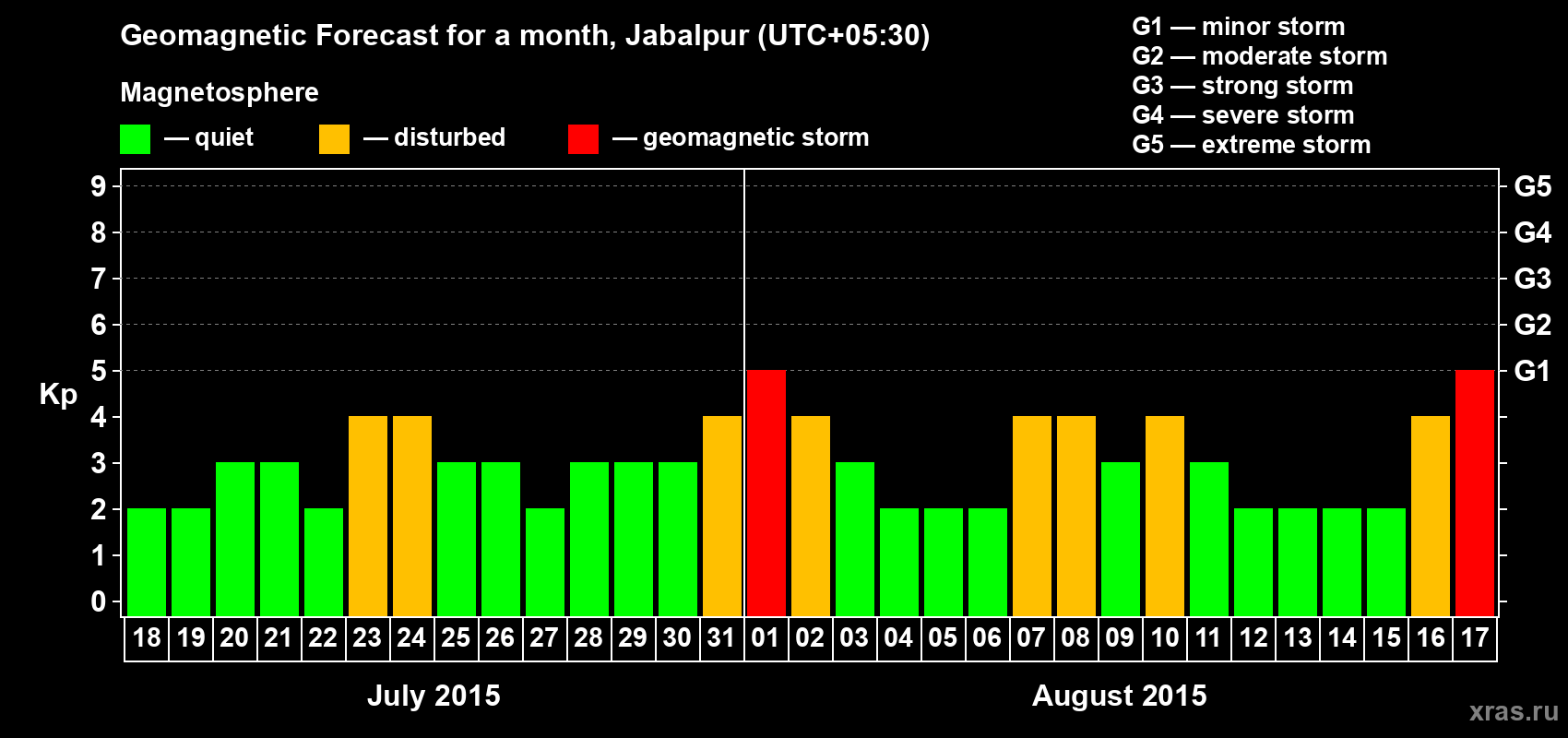 Forecast of the daily maximal value of geomagnetic index&nbsp;Kp for <b>1 month</b> (31 days) <b>from Jul 18, 2015 to Aug 17, 2015</b>